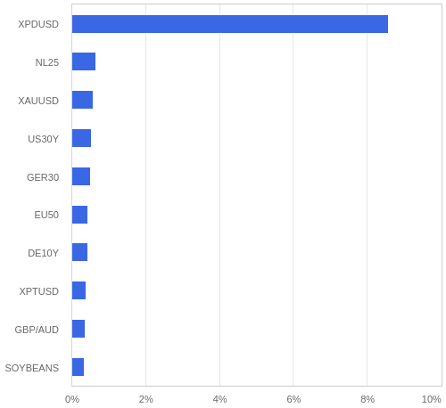 FX・CFDの騰落率ランキング