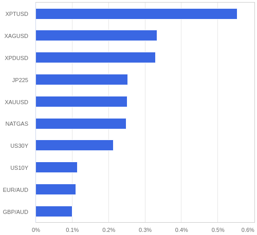 FX・CFDの騰落率ランキング