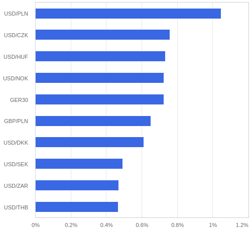 FX・CFDの騰落率ランキング