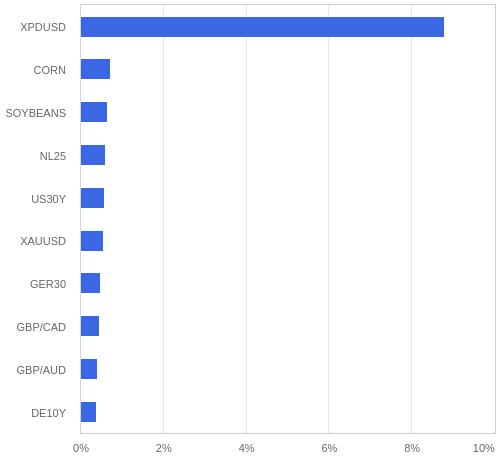 FX・CFDの騰落率ランキング