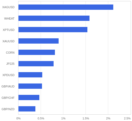 FX・CFDの騰落率ランキング