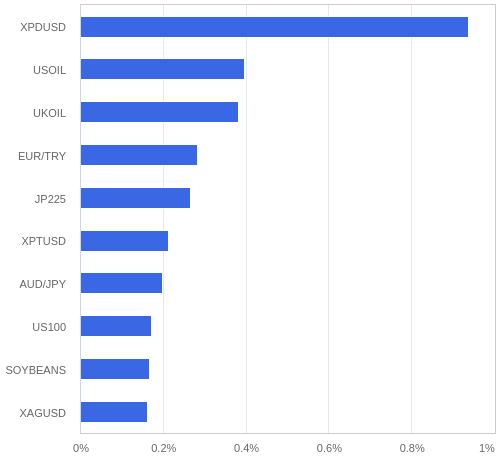 FX・CFDの騰落率ランキング