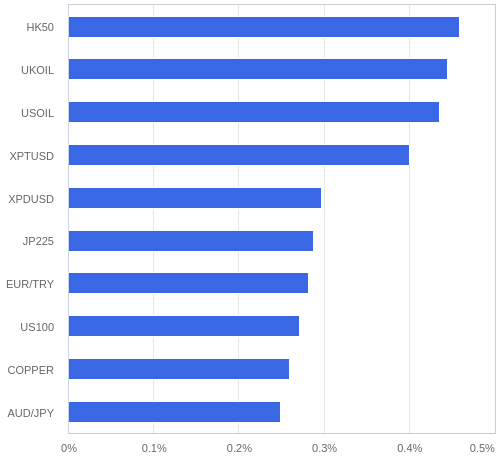 FX・CFDの騰落率ランキング