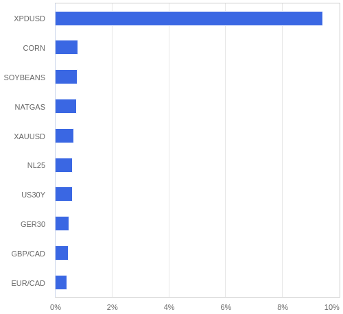 FX・CFDの騰落率ランキング