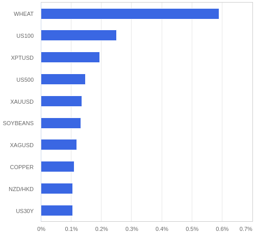 FX・CFDの騰落率ランキング