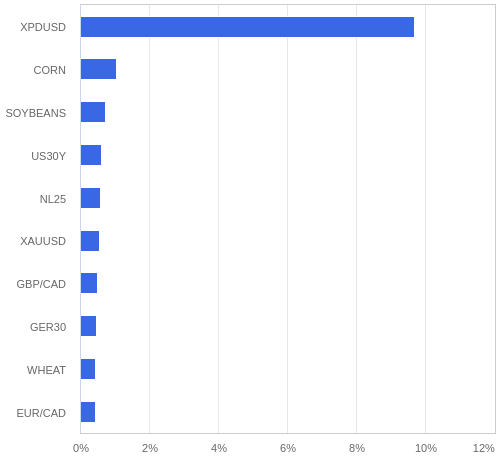 FX・CFDの騰落率ランキング