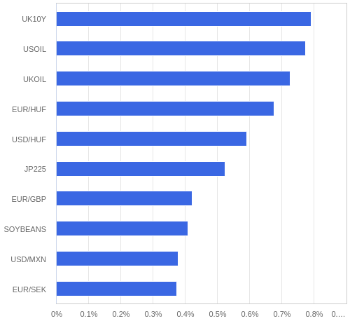 FX・CFDの騰落率ランキング