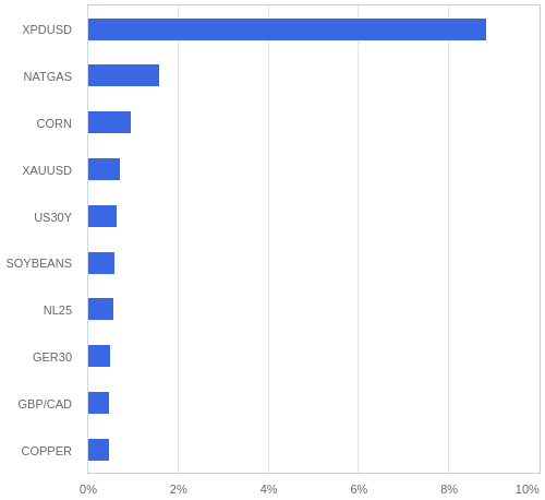 FX・CFDの騰落率ランキング