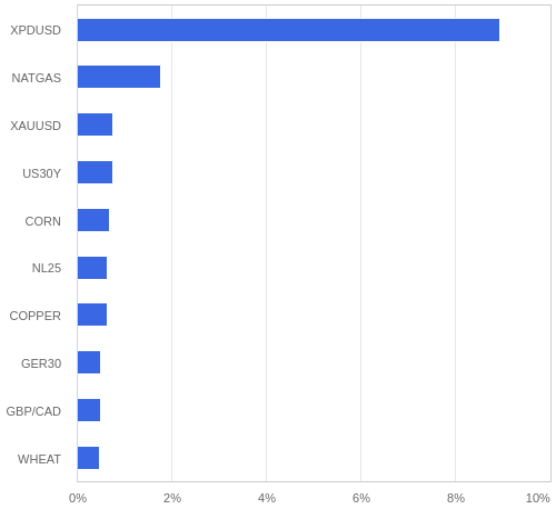 FX・CFDの騰落率ランキング