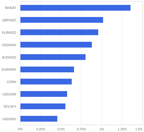 FX・CFDの騰落率ランキング