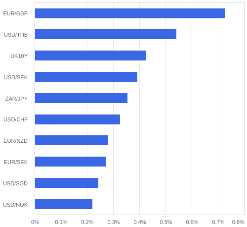 FX・CFDの騰落率ランキング