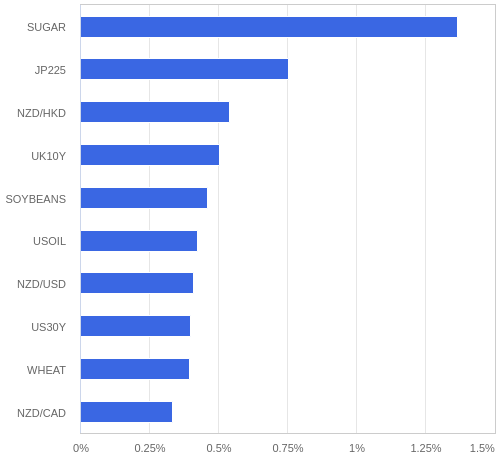 FX・CFDの騰落率ランキング