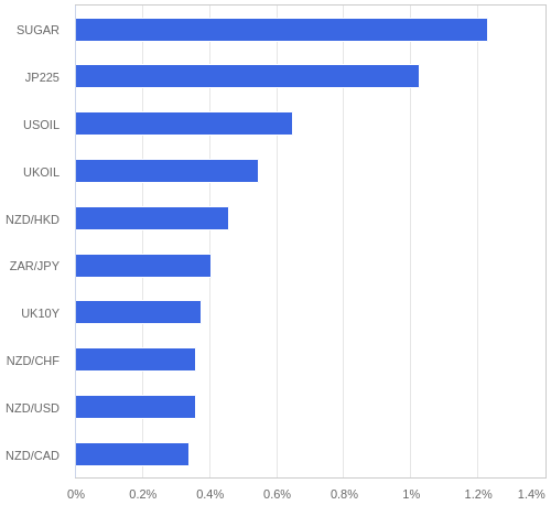 FX・CFDの騰落率ランキング