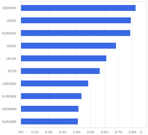 FX・CFDの騰落率ランキング