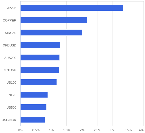 FX・CFDの騰落率ランキング