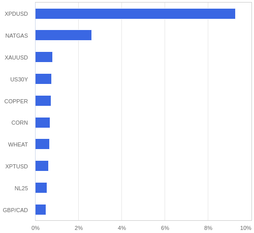 FX・CFDの騰落率ランキング