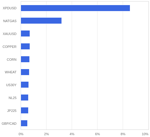 FX・CFDの騰落率ランキング