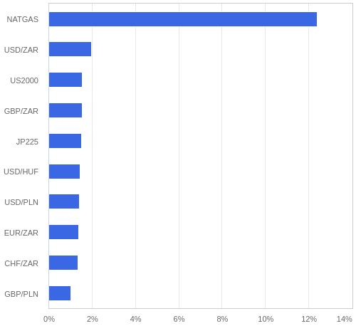 FX・CFDの騰落率ランキング