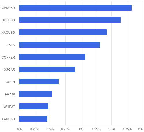 FX・CFDの騰落率ランキング