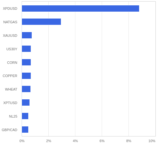 FX・CFDの騰落率ランキング