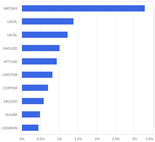 FX・CFDの騰落率ランキング