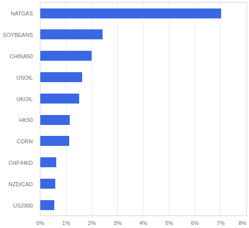 FX・CFDの騰落率ランキング