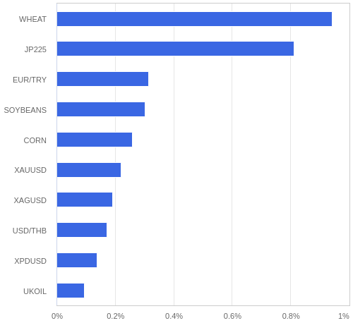 FX・CFDの騰落率ランキング