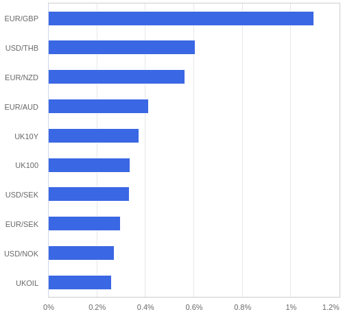 FX・CFDの騰落率ランキング