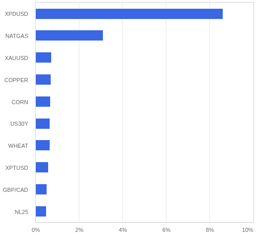 FX・CFDの騰落率ランキング