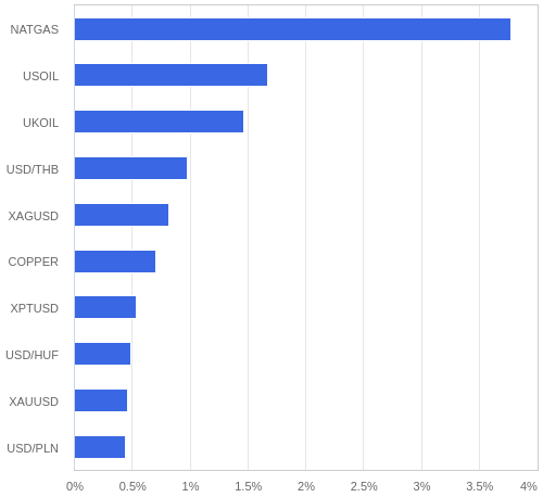 FX・CFDの騰落率ランキング