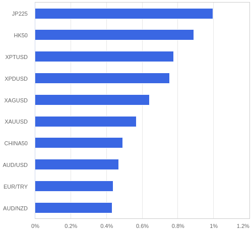 FX・CFDの騰落率ランキング