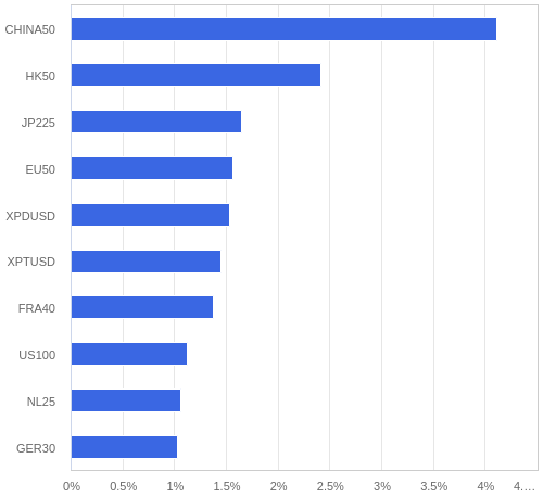 FX・CFDの騰落率ランキング