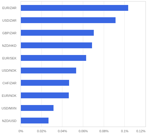 FX・CFDの騰落率ランキング