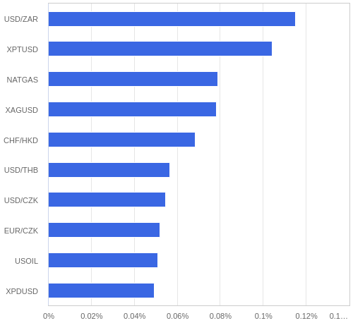 FX・CFDの騰落率ランキング