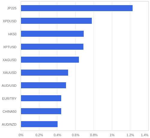 FX・CFDの騰落率ランキング