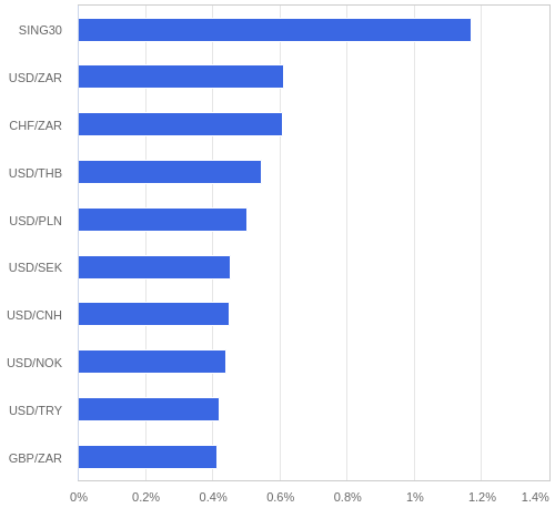 FX・CFDの騰落率ランキング