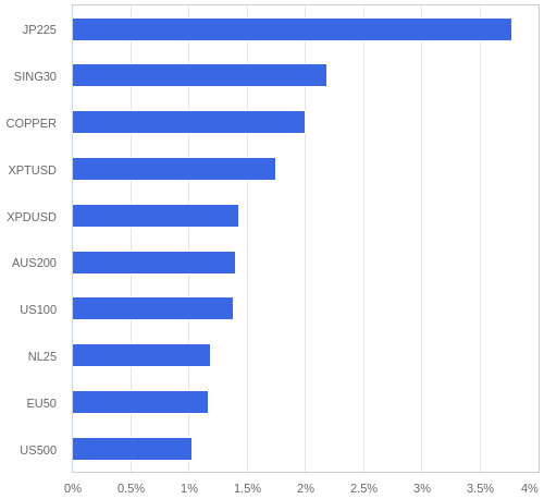 FX・CFDの騰落率ランキング