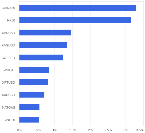 FX・CFDの騰落率ランキング