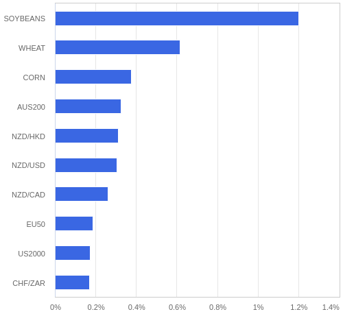 FX・CFDの騰落率ランキング