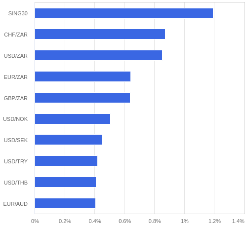 FX・CFDの騰落率ランキング