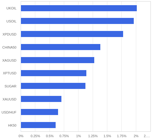 FX・CFDの騰落率ランキング