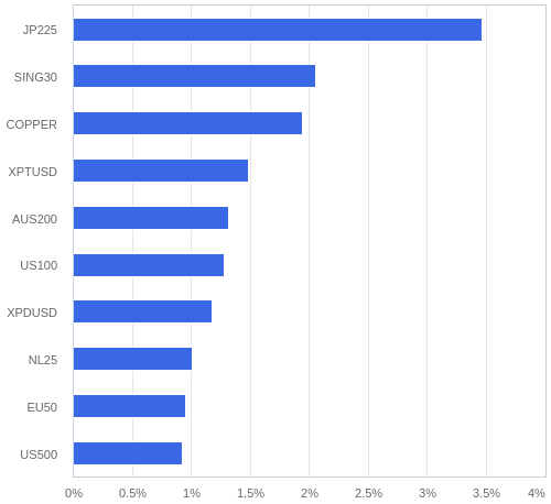 FX・CFDの騰落率ランキング