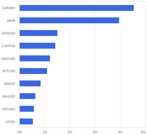 FX・CFDの騰落率ランキング