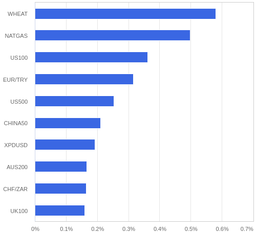 FX・CFDの騰落率ランキング