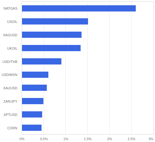 FX・CFDの騰落率ランキング