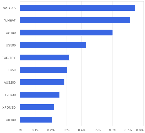 FX・CFDの騰落率ランキング