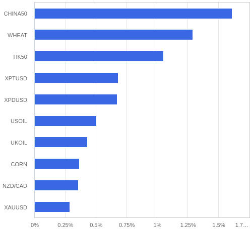 FX・CFDの騰落率ランキング