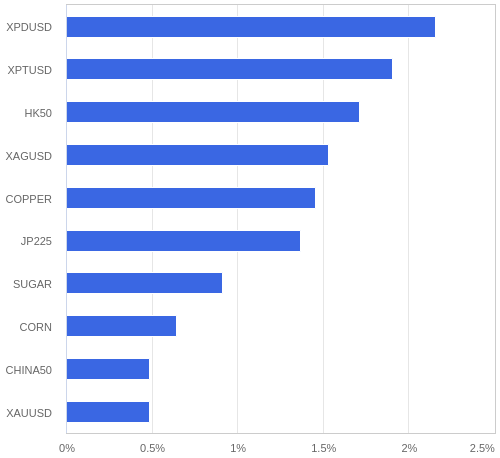 FX・CFDの騰落率ランキング