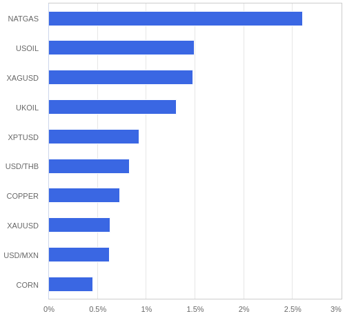 FX・CFDの騰落率ランキング