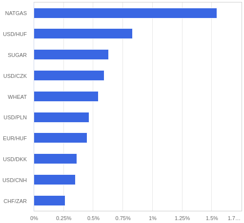 FX・CFDの騰落率ランキング